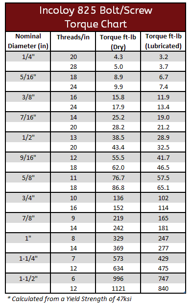 Incoloy 825 Torque Specification