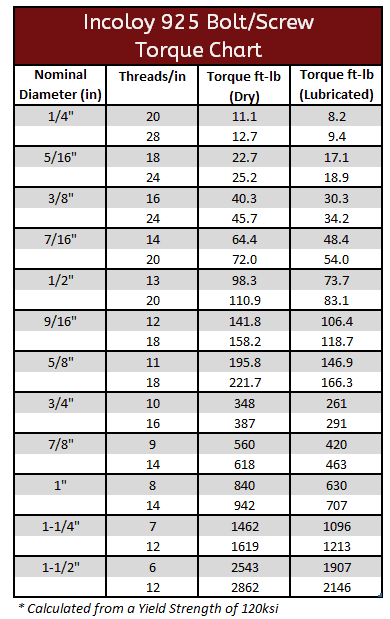 Incoloy 925 Torque Spec