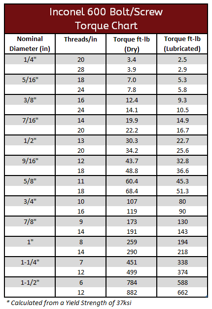 Insert Lock Nut Torque Chart