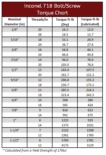 Torque Vs Dry Torque Chart