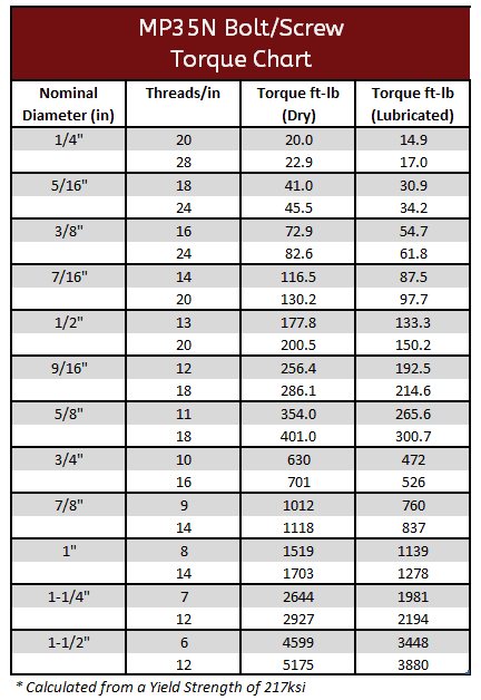 MP35N Torque Spec