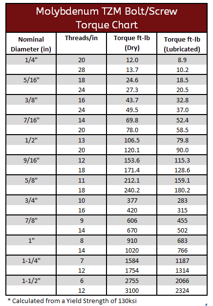 Molybdenum TZM Torque Specification