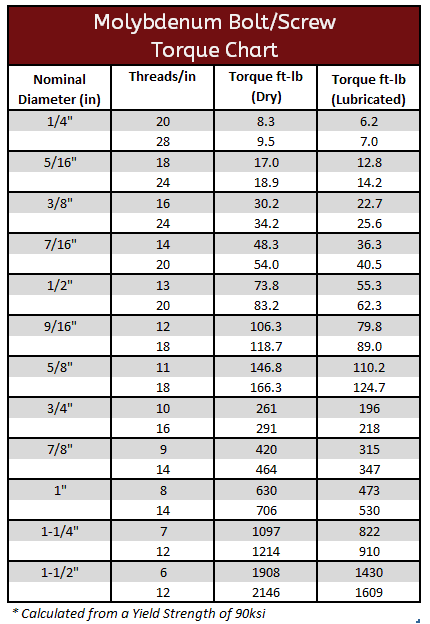 MolybdenumTorque Specification