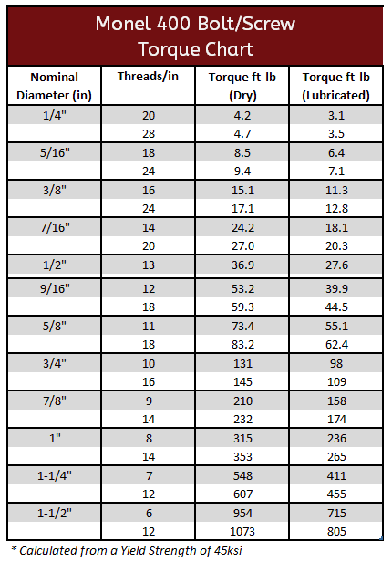 Monel 400 Torque Spec