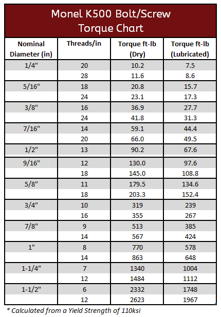 Monel K500 Torque Spec