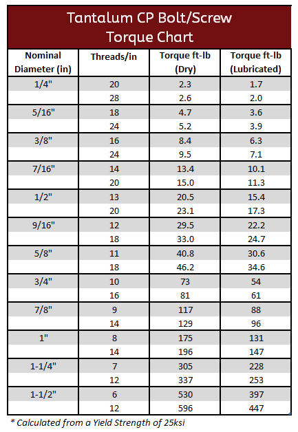 Tantalum CP Torque Spec