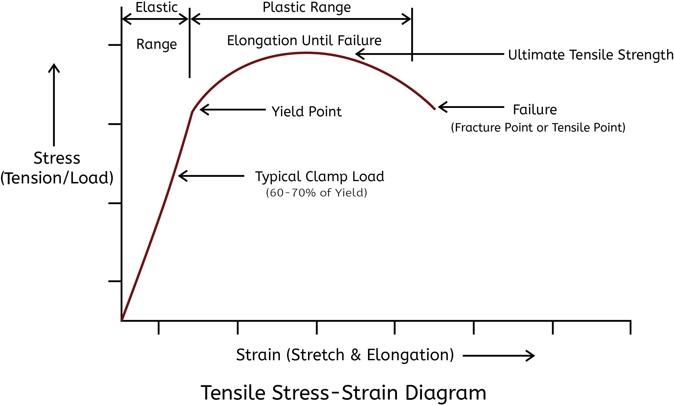 Stainless Steel Bolt Tensile Strength Chart