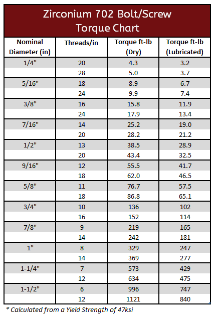 Zirconium 702 Torque Spec