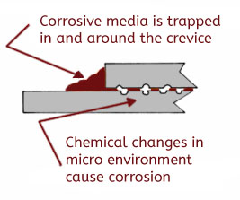 crevice corrosion