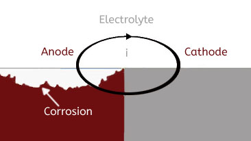 galvanic corrosion