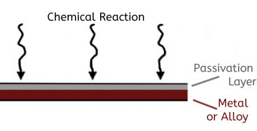 passivation