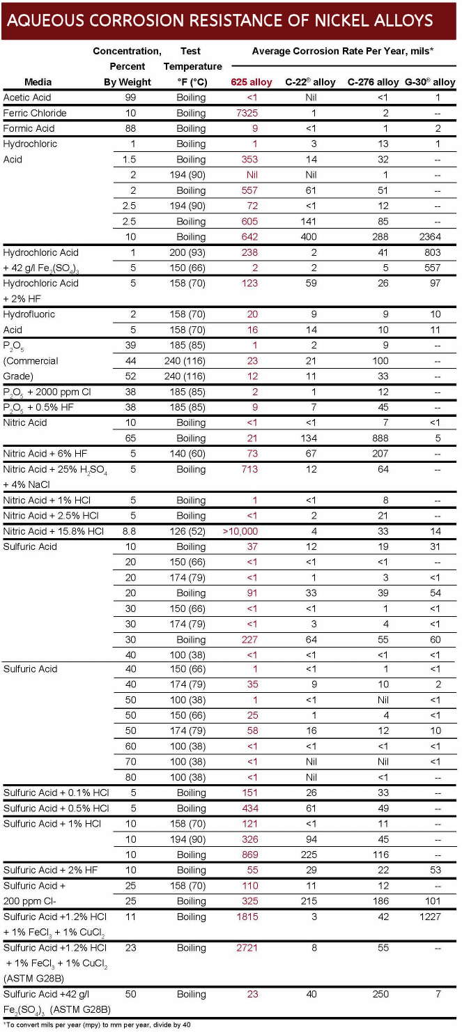 Nickel Corrosion Data