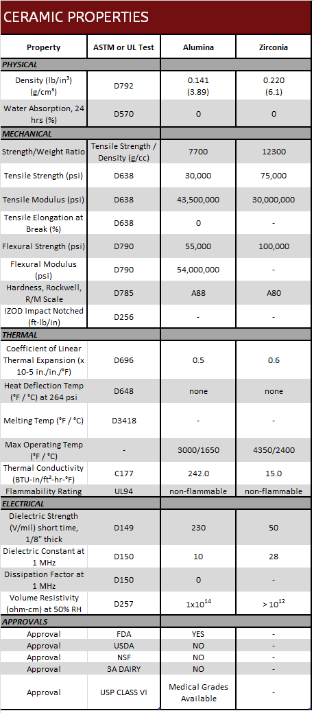 Ceramic Properties 