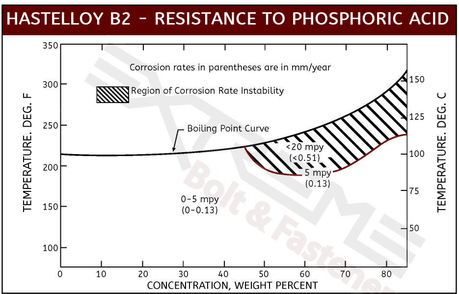 B2 Phosphoric Acid