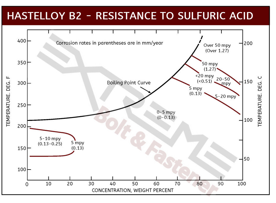 B2 Sulfuric Acid