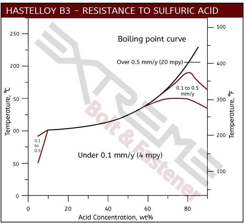 B3 Sulfuric