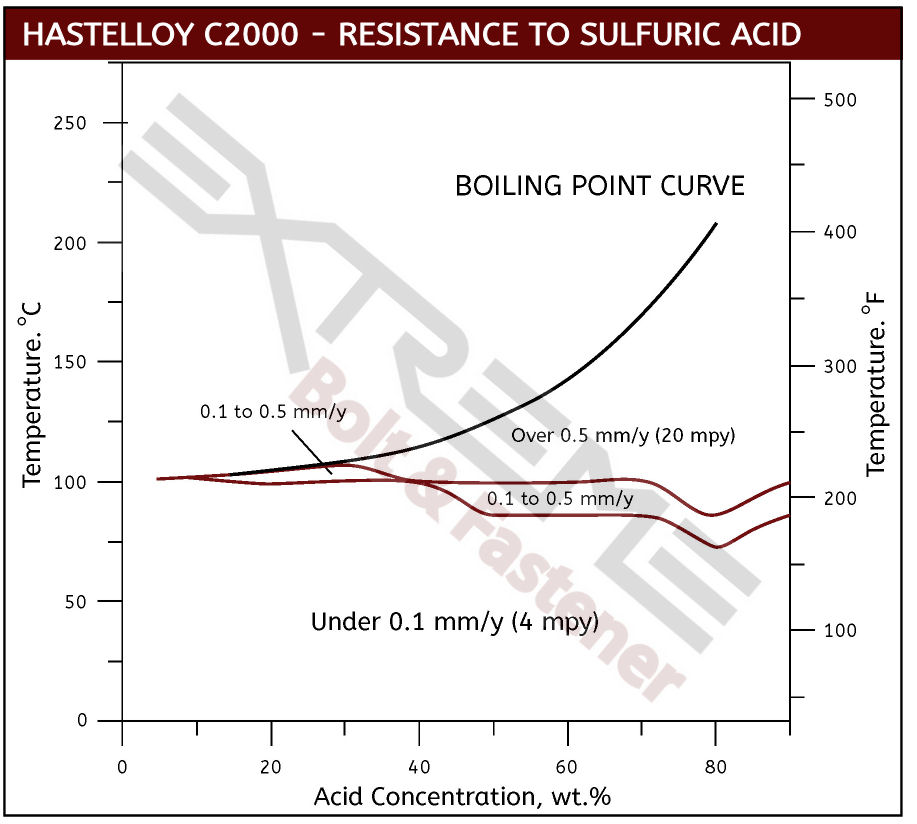 C2000 Sulfuric Acid