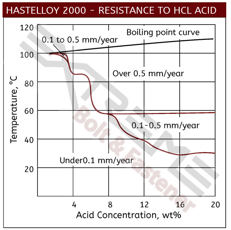 C2000 Hydrochloric