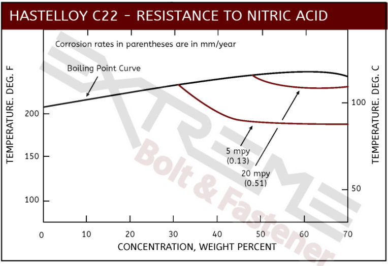 Nitric Acid Concentration Chart