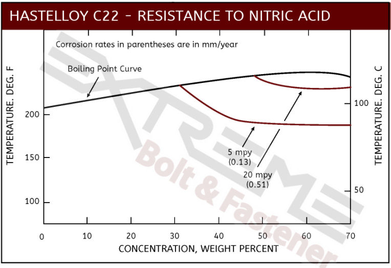 Hastelloy C Chemical Resistance Chart