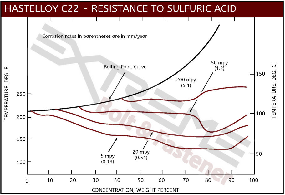 Alloy 20 Corrosion Resistance Chart