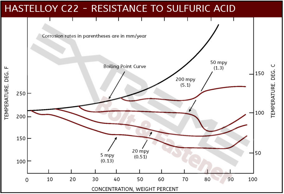 Alloy 20 Chemical Resistance Chart