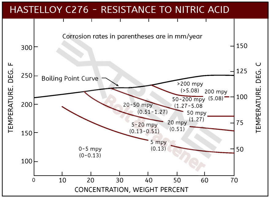 Hastelloy C Chemical Resistance Chart