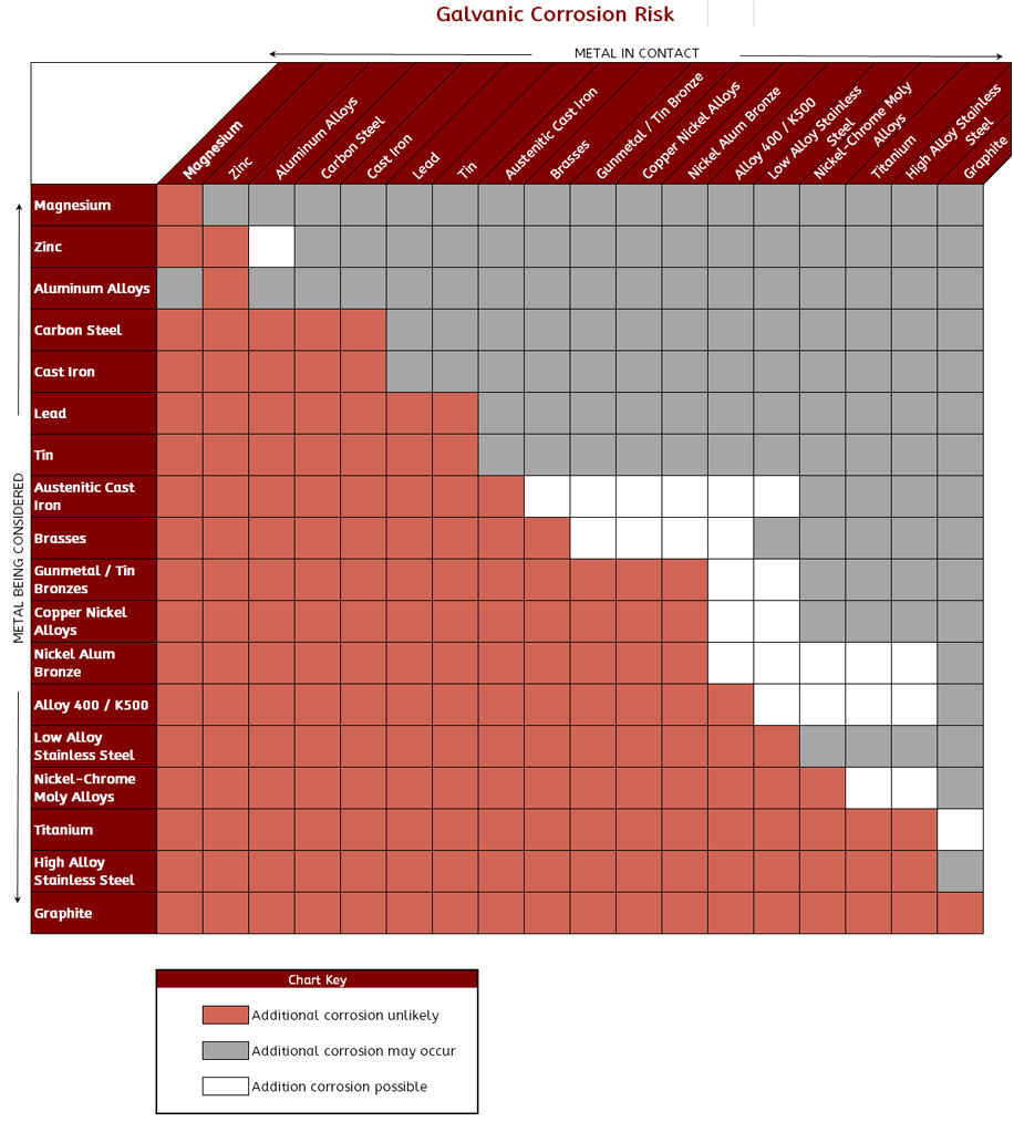 Metals Galvanic Compatibility Chart