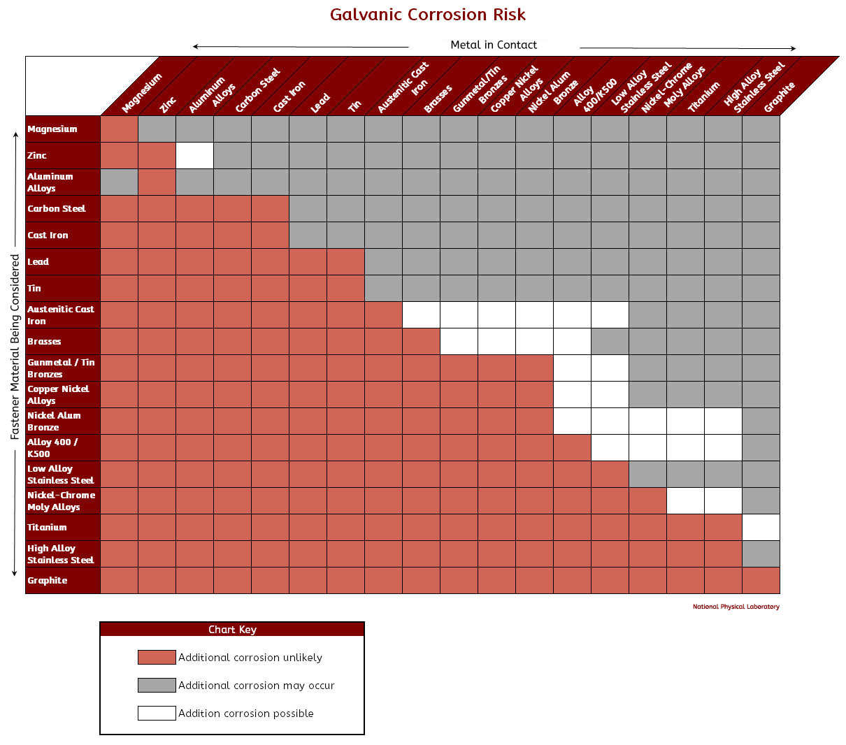 Stainless Steel Galvanic Corrosion Chart