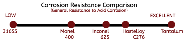 General Acid Corrosion Comparison