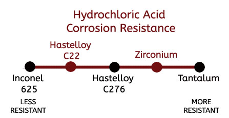 Hydrochloric Acid Comparison Chart Revised11 16