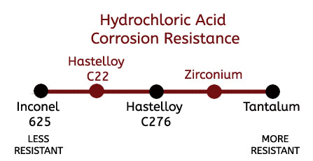 Hastelloy C Chemical Resistance Chart