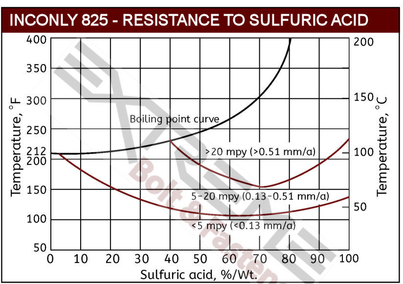 Incoloy 825 Sulfuric Acid