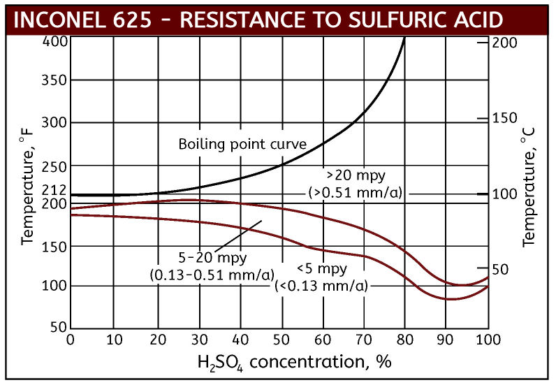 Alloy 20 Chemical Resistance Chart