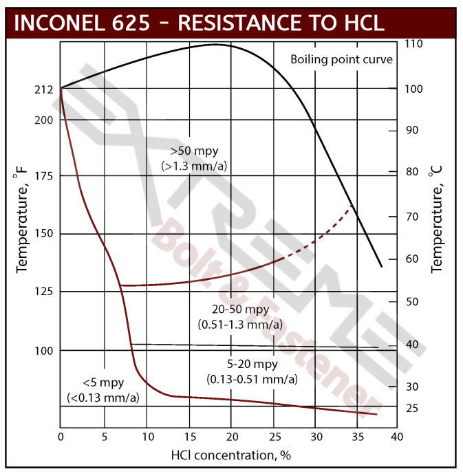 Inconel 625 Hydrochloric