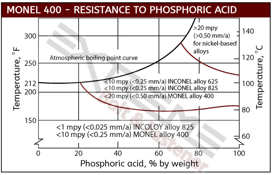 Inconel Monel Phosphoric