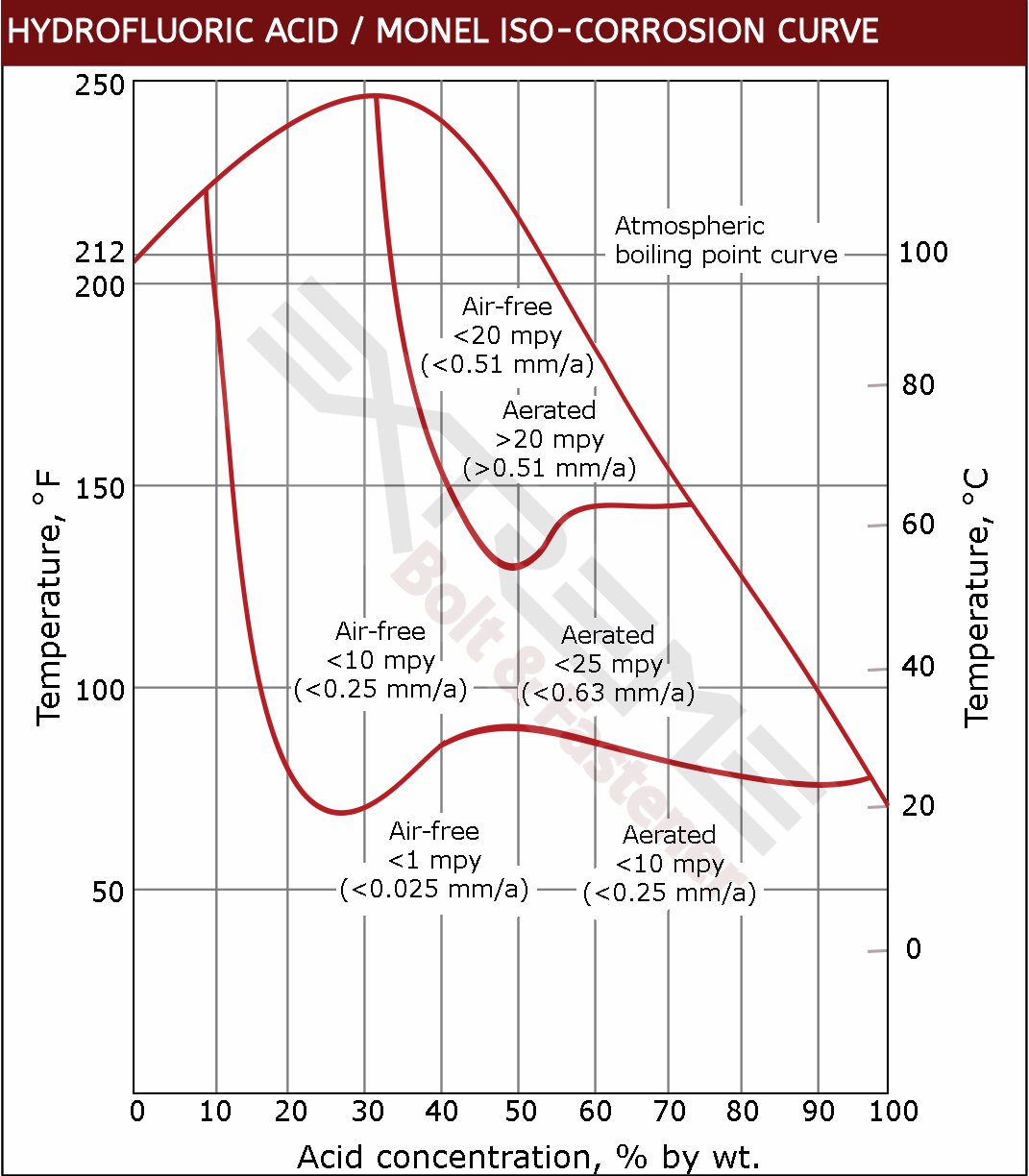 Iso Corrosion Chart