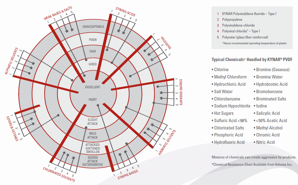 Pvdf Chemical Compatibility Chart