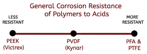 Pfa Chemical Resistance Chart