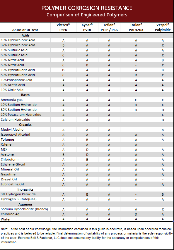 Pfa Chemical Compatibility Chart