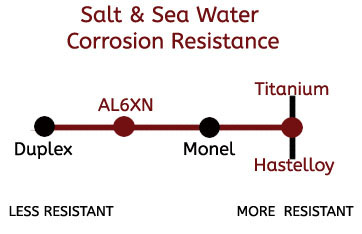 Hastelloy C276 Chemical Resistance Chart