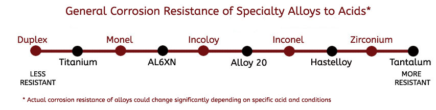 Specialty Metal Corrosion Comparison revised