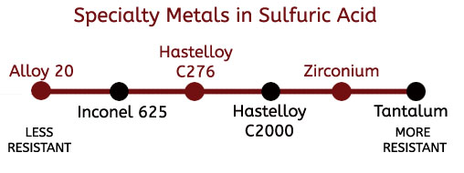 Sulfuric Acid Comparison Chart