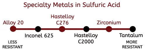 Hastelloy C276 Chemical Resistance Chart