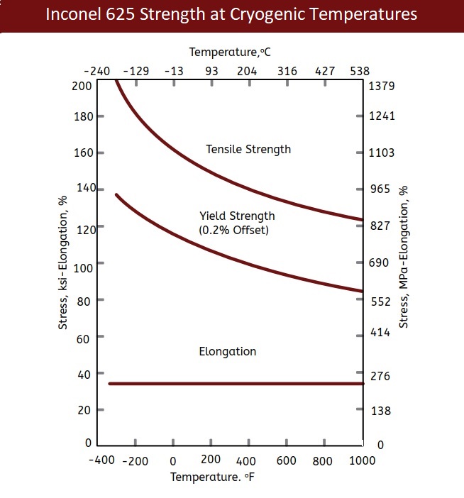 Cryo 625 Strength Chart