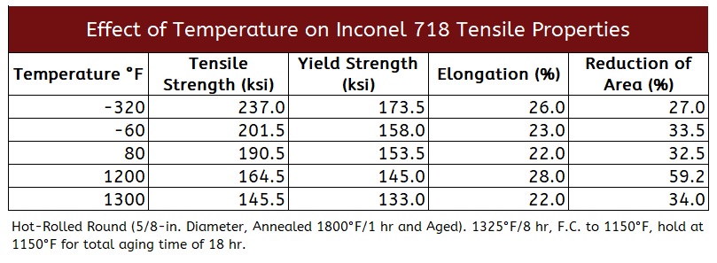 Inconel Cryo Temp Tensile Properties 7 10 2023