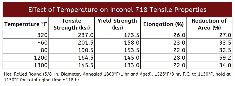 Inconel Cryo Temp Tensile Properties 7 10 2023