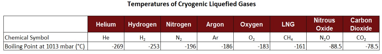 Liquefied Gases Temp Chart