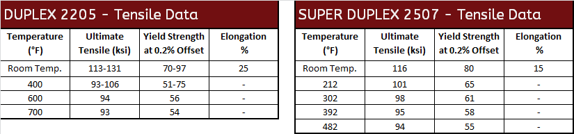 Duplex Stainless Tensile Data