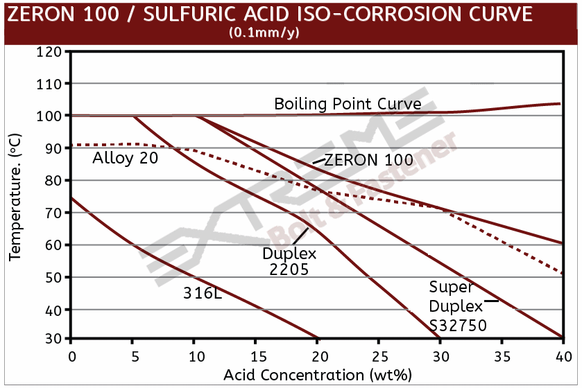 Zeron 100 Iso Corrosion Chart 2